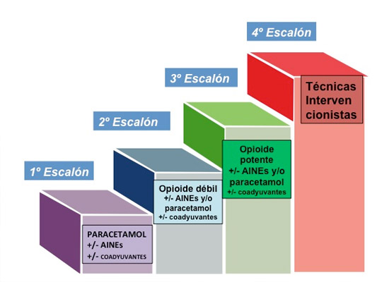 escalera del dolor según la OMS